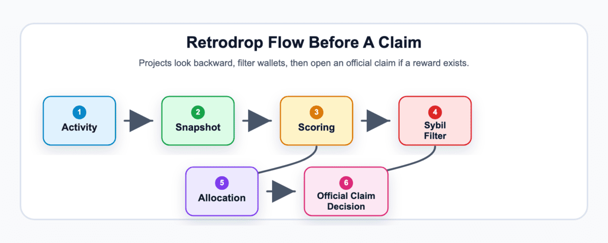 Diagram showing a retrodrop flow from past activity to snapshot, eligibility scoring, Sybil filtering, allocation, and official claim decision