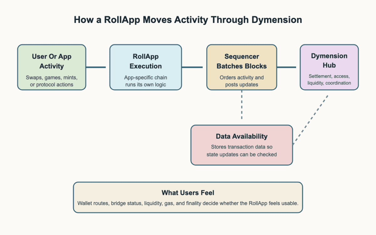 Flow diagram showing user activity entering RollApp execution, a sequencer batching activity, Dymension Hub settling and coordinating access and liquidity, and a data availability layer storing transaction data