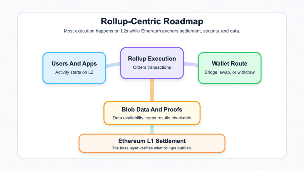Diagram showing users and apps, rollup execution, blob data and proofs, wallet routes, and Ethereum L1 settlement in the rollup-centric roadmap