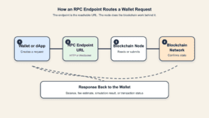 Diagram showing a wallet or dApp sending a request to an RPC endpoint URL, then reaching a blockchain node and blockchain network before a response returns