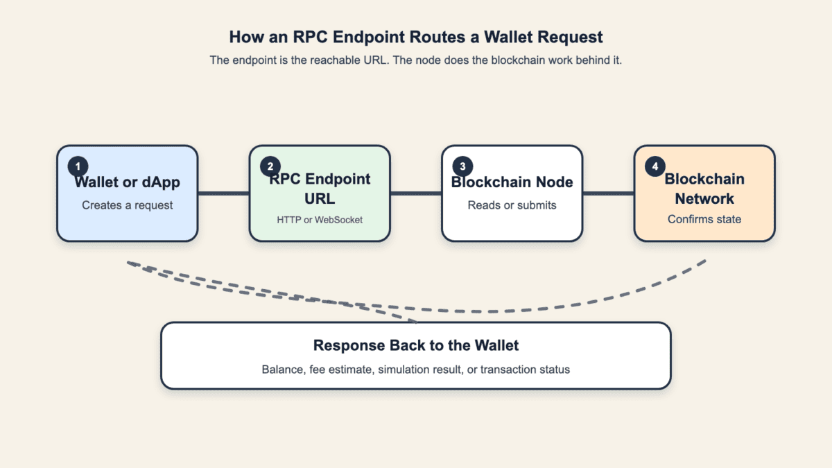 Diagram showing a wallet or dApp sending a request to an RPC endpoint URL, then reaching a blockchain node and blockchain network before a response returns