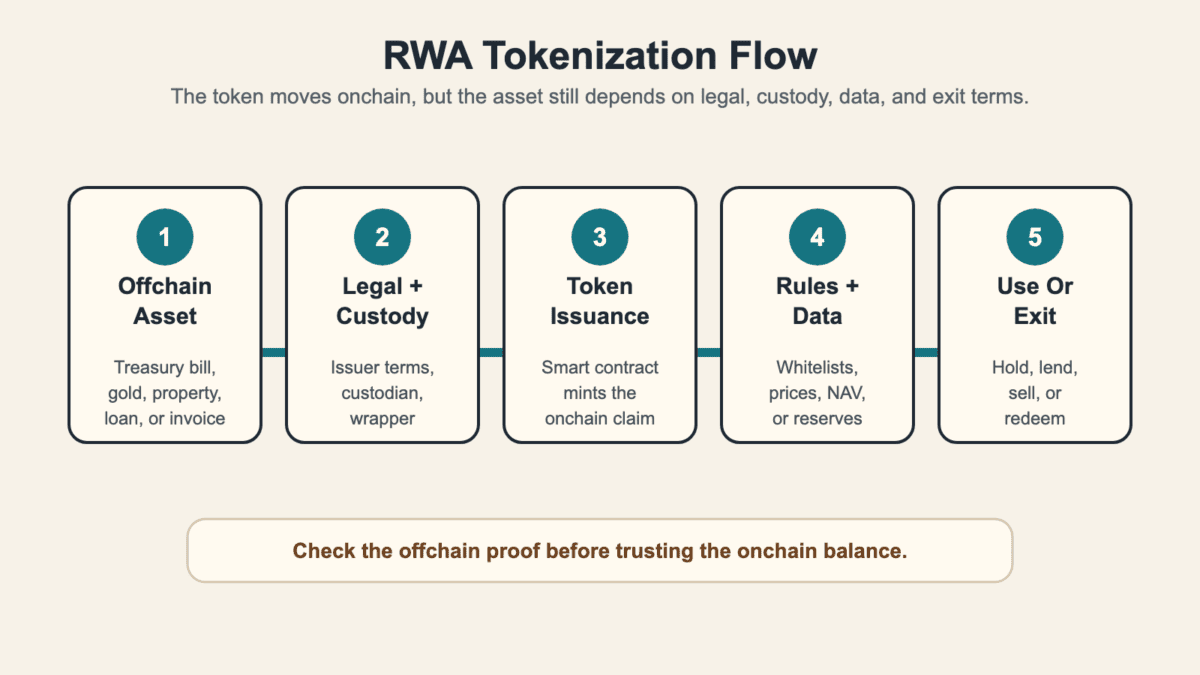 Five-step RWA tokenization flow showing offchain asset, legal custody, token issuance, rules and data, and use or exit