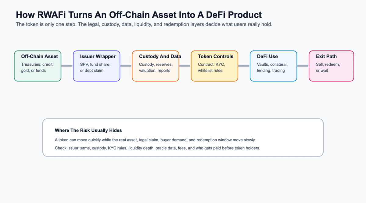 Flow diagram showing RWAFi moving from off-chain asset to issuer wrapper, custody data, token controls, DeFi use, and exit path