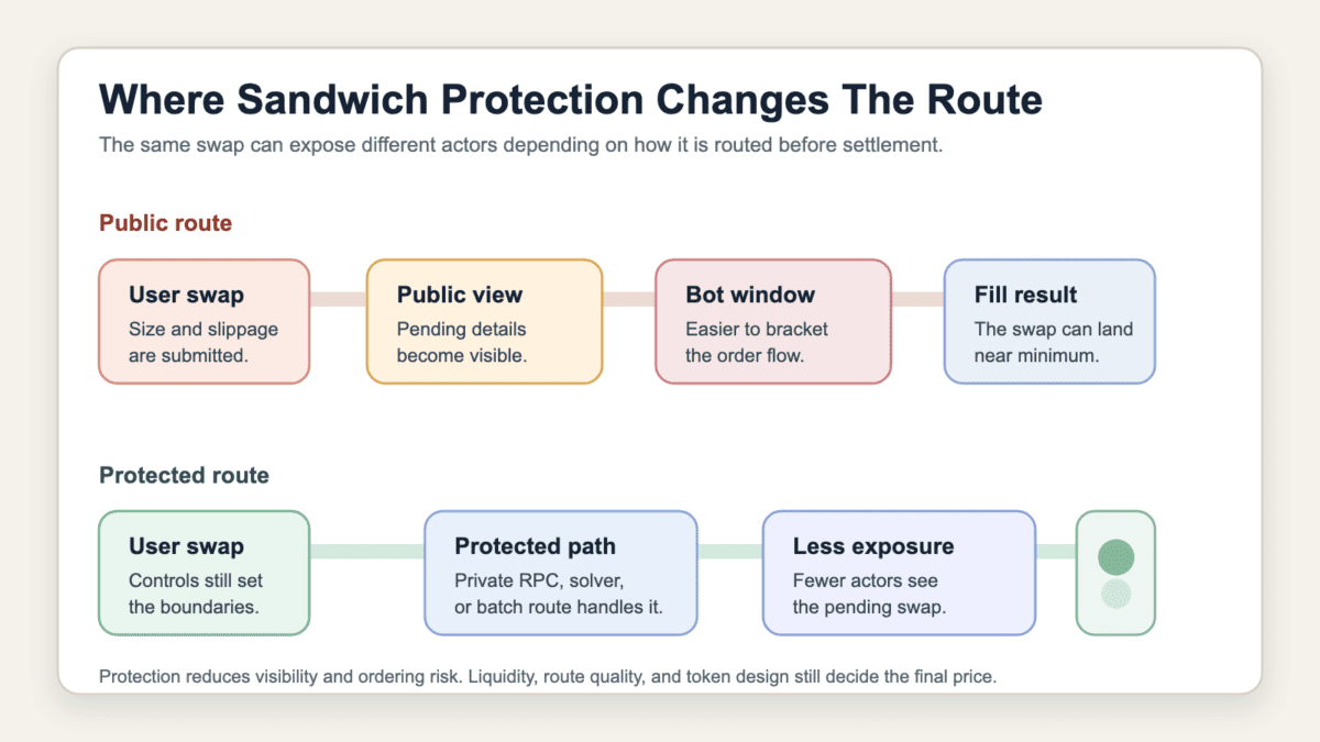 Diagram comparing a public DEX swap route with a protected route that reduces pending transaction exposure