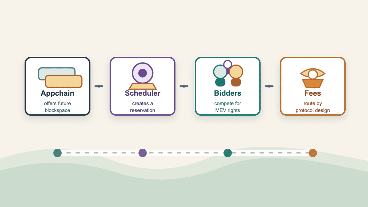 Four-step flow for a Scheduler market auction