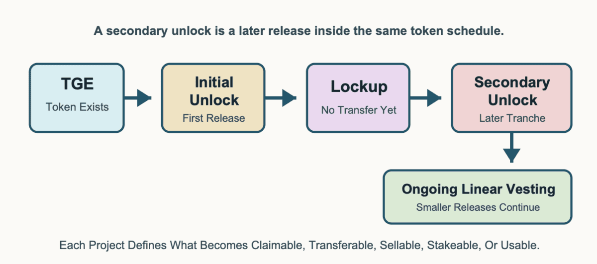 Secondary unlock lifecycle showing TGE, initial unlock, lockup, secondary unlock, and ongoing linear vesting