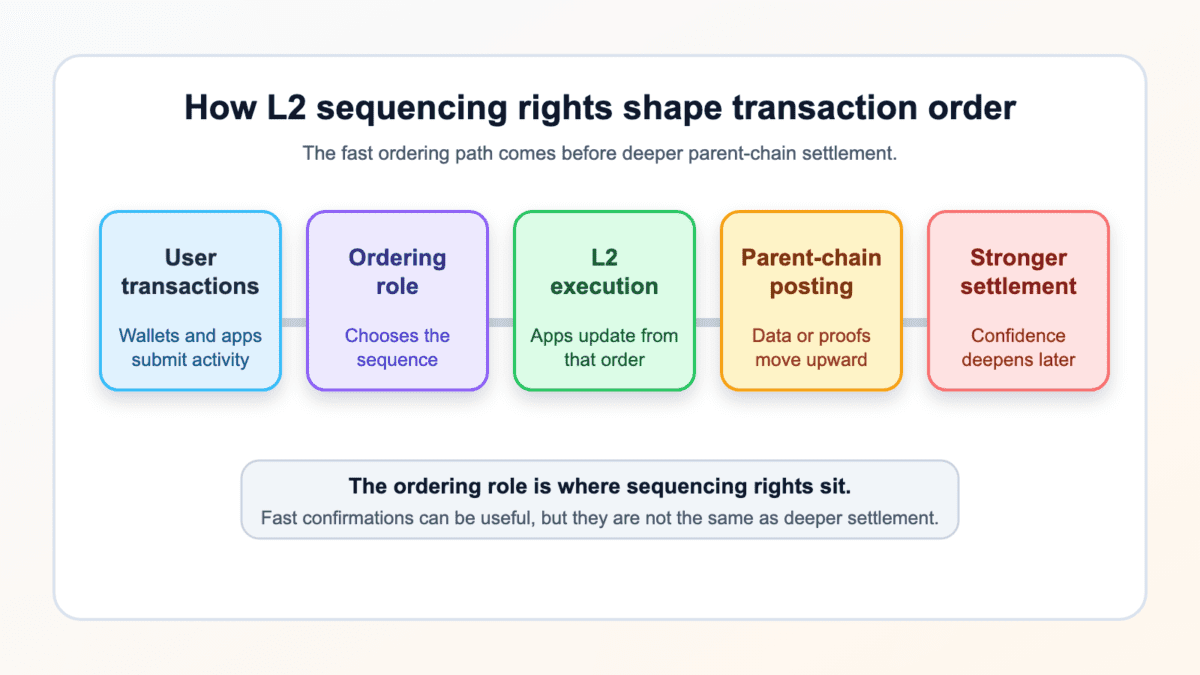 L2 ordering flow showing user transactions, the ordering role, L2 execution, parent-chain posting, and stronger settlement