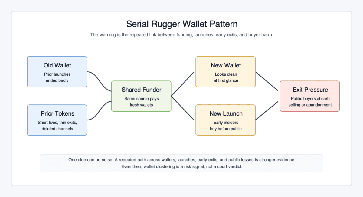 Diagram showing an old wallet, shared funder, new launch, insider wallets, public buyers, and exit pressure in a serial rugger pattern