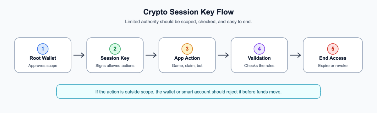 Flow diagram showing a root wallet approving a scoped session key, an allowed app action, smart-account validation, and access ending by expiry or revocation