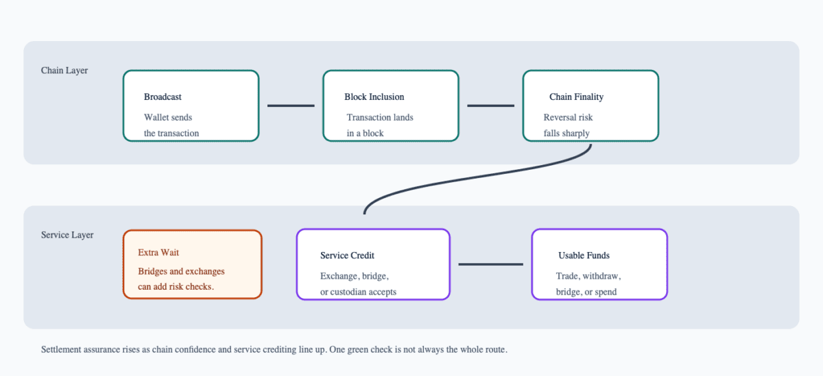 Settlement assurance flow from broadcast to block inclusion, chain finality, service crediting, and usable funds