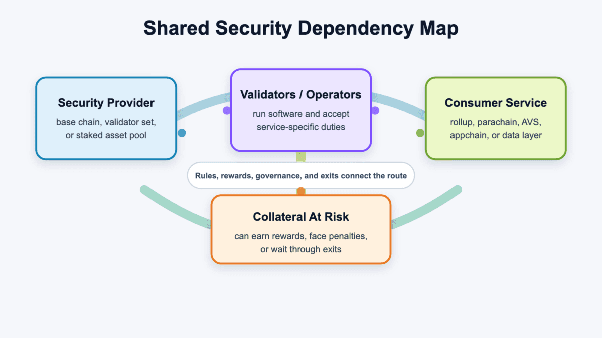 Dependency map showing the security provider, validators or operators, consumer service, collateral at risk, and the rules connecting them