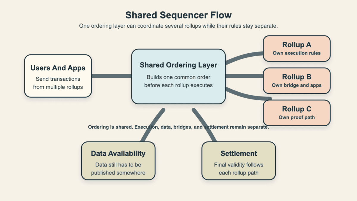 Diagram showing users and apps, one shared ordering layer, separate rollups, and separate data and settlement paths
