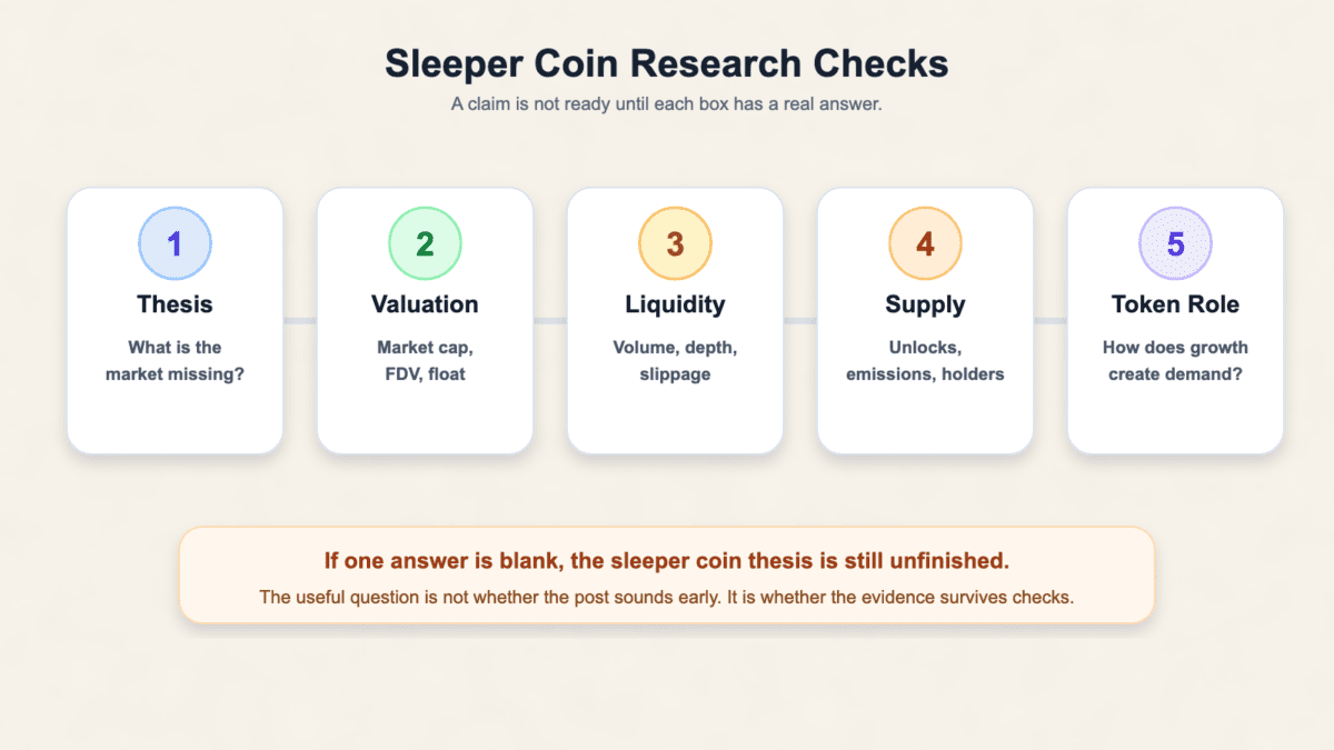Infographic showing five sleeper coin research checks: thesis, valuation, liquidity, supply pressure, and token role