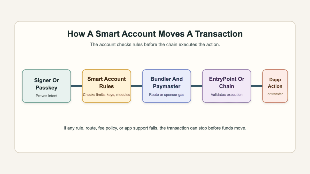 Process diagram showing a signer or passkey, smart account rules, bundler and paymaster support, EntryPoint or chain execution, and a dapp action or transfer