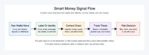 Flow diagram showing a raw wallet move becoming useful only after label, context, thesis, and risk checks