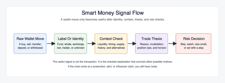 Flow diagram showing a raw wallet move becoming useful only after label, context, thesis, and risk checks