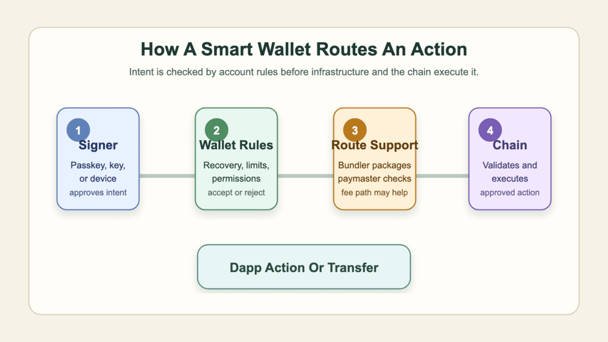 Process diagram showing signer intent, smart wallet rules, optional bundler and paymaster support, chain execution, and a final dapp action or transfer