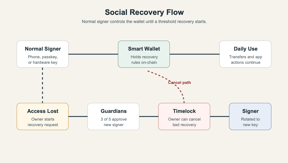 Diagram showing normal signer control, guardian approval, timelock cancellation, and signer rotation in a social recovery wallet
