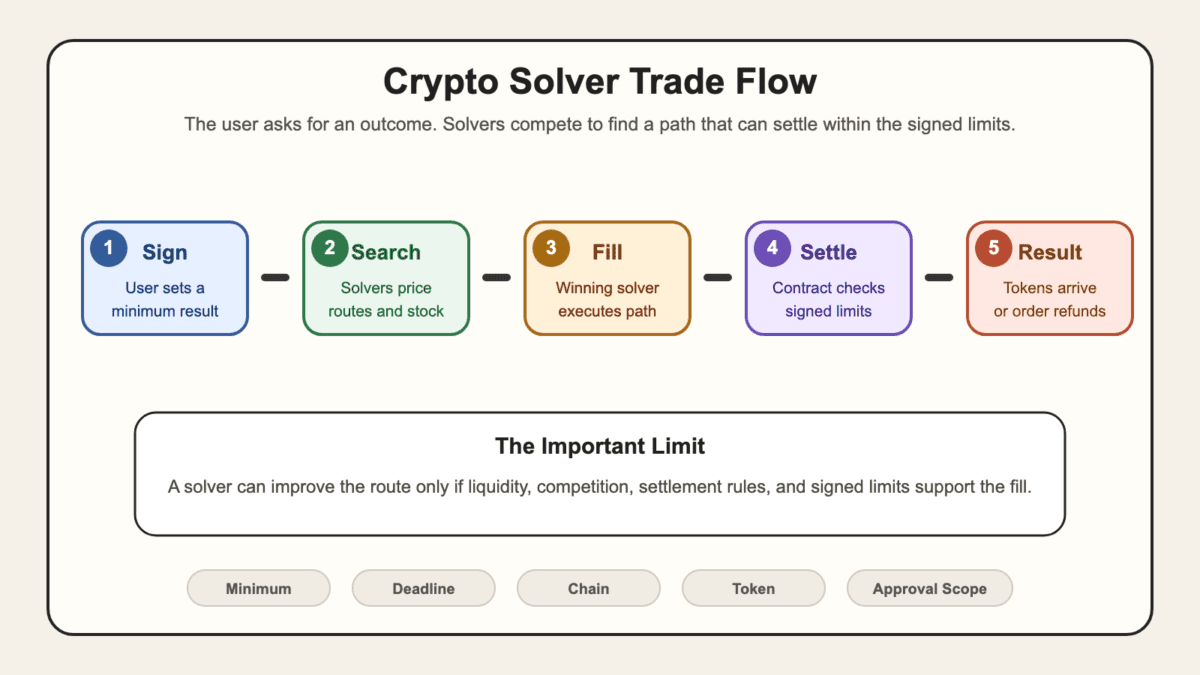Diagram showing a crypto solver trade flow from signed outcome to solver search, winning fill, settlement check, and result or refund