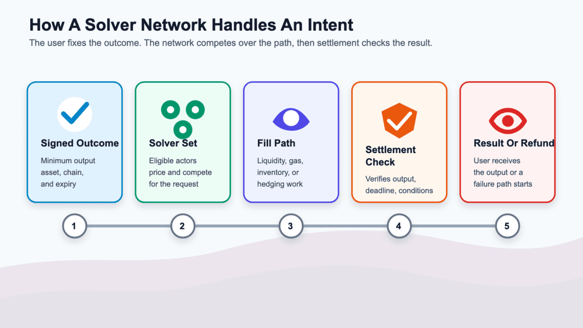 Diagram showing five solver network stages: signed outcome, solver set, fill path, settlement check, and result or refund
