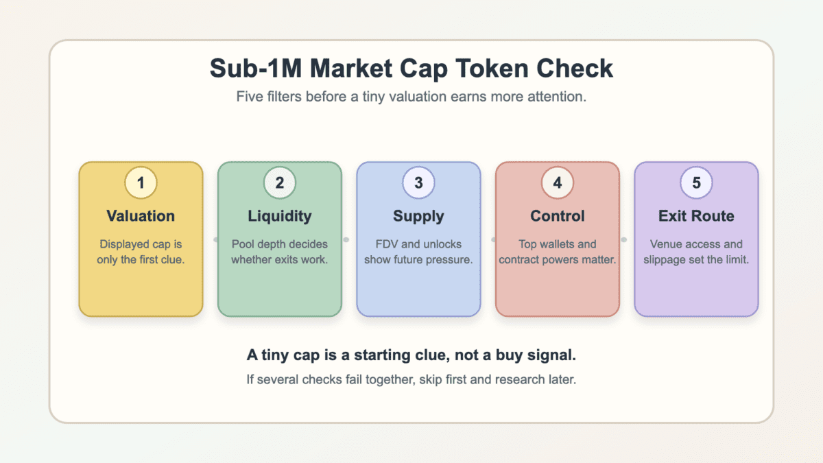 Checklist graphic showing five Sub-1M market cap token checks: valuation, liquidity, supply, control, and exit route