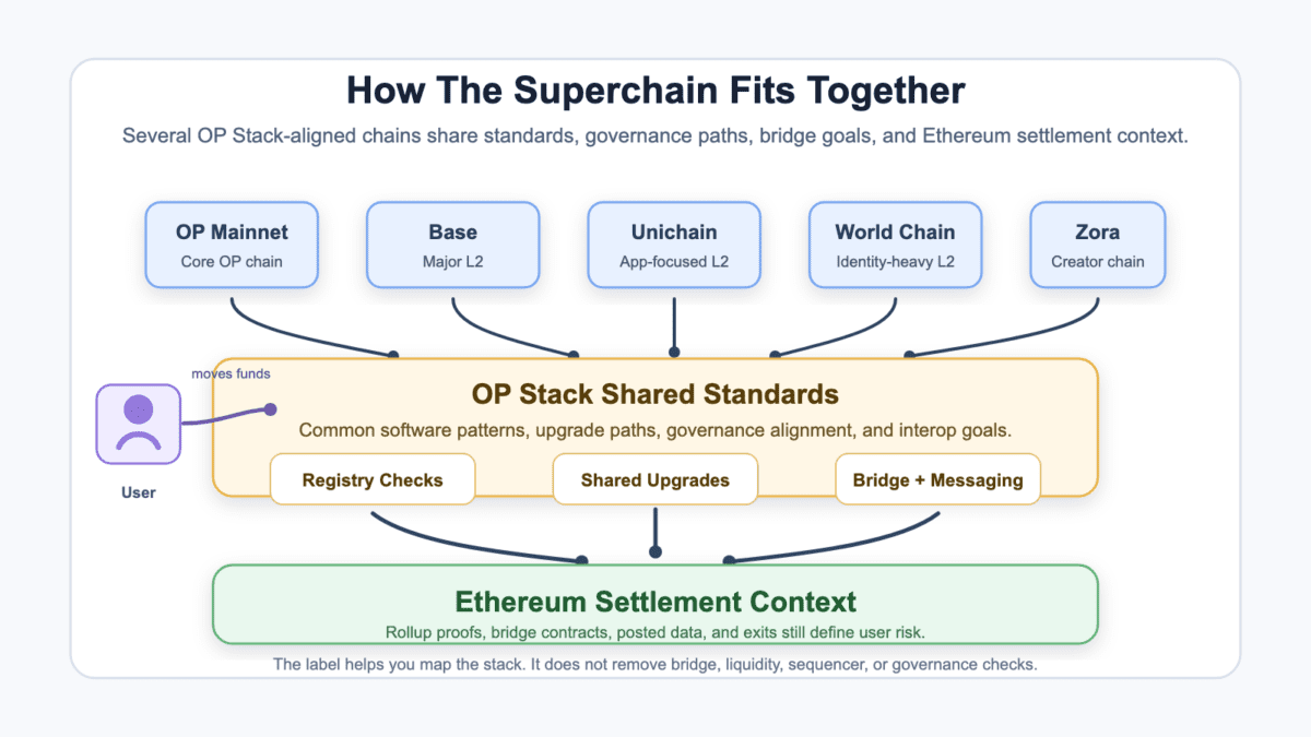 Diagram showing Ethereum settlement supporting OP Stack shared standards, with OP Mainnet, Base, Unichain, World Chain, and Zora connected through registry checks, shared upgrades, bridges, and messaging