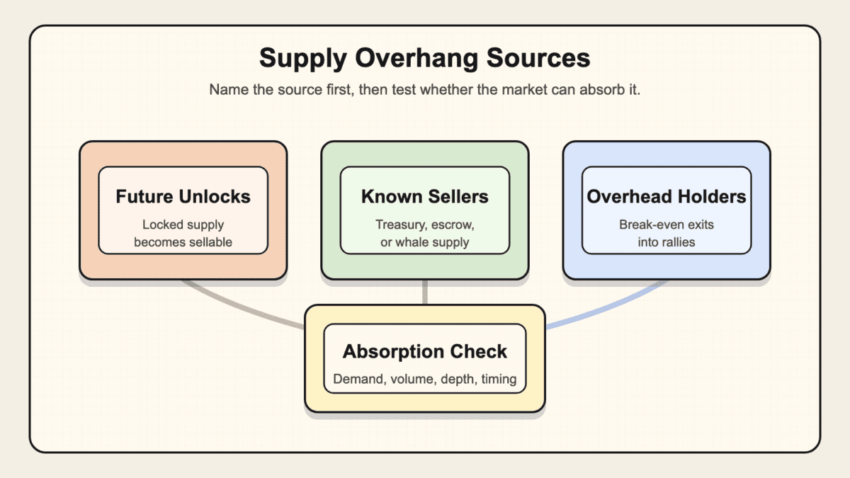 Diagram showing future unlocks, known sellers, and overhead holders connected to a market absorption check