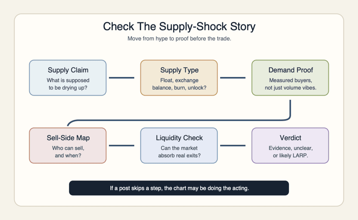 Flow diagram showing a supply-shock claim moving through supply type, demand proof, sell-side mapping, liquidity checks, and a final verdict