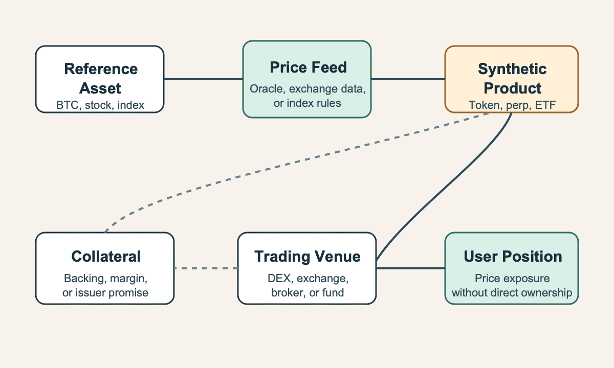 Synthetic exposure flow showing a reference asset, price feed, synthetic product, backing, venue, and user position