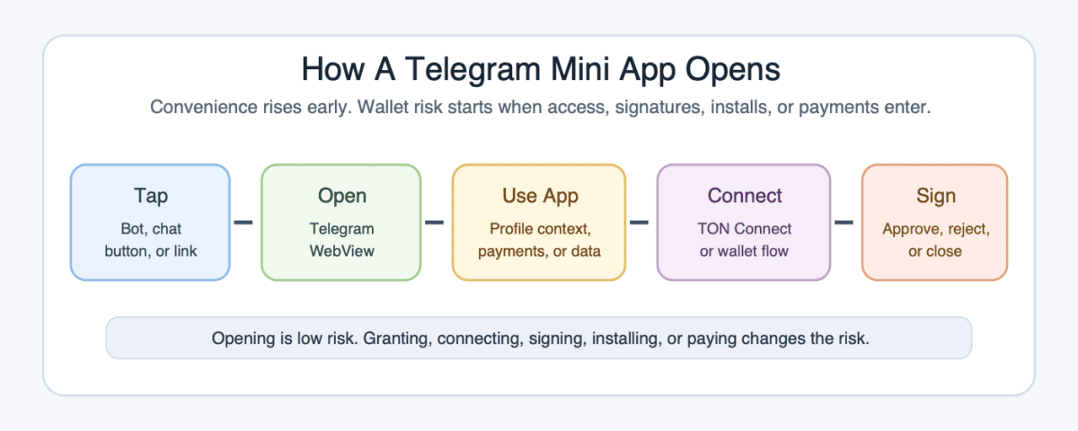 Diagram showing how a Telegram mini app opens from a bot or link, loads in Telegram WebView, requests optional access, and reaches wallet approval only after a user connects and signs