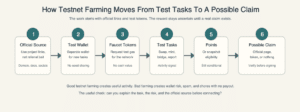 Flowchart showing testnet farming moving from official source to test wallet, faucet tokens, test tasks, points or snapshot, and possible claim