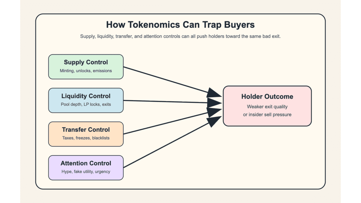 Diagram showing supply control, liquidity control, transfer control, and attention control leading to weaker holder exits